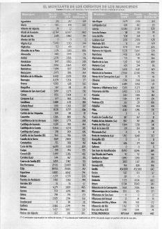 El montante de los créditos de los municipios